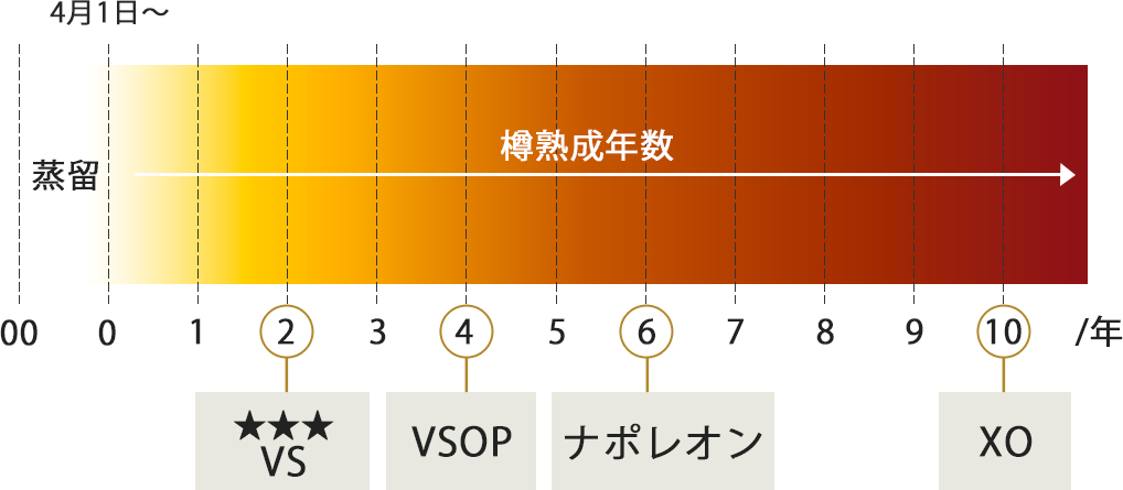 ブランデー樽熟成年数