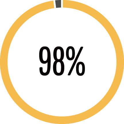 98%